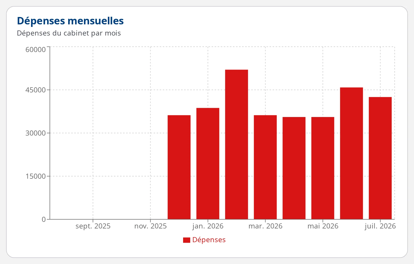 Graphique des dépenses mensuelles d'un cabinet médical dans DrBook, sur les douze derniers mois
