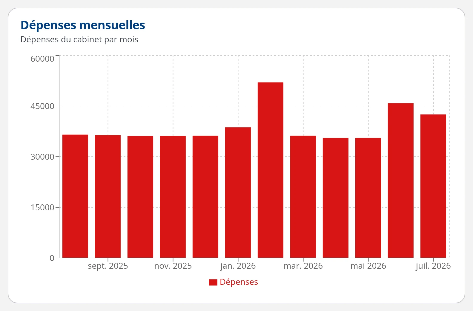 Graphique des dépenses mensuelles d'un cabinet médical dans DrBook sur les douze derniers mois