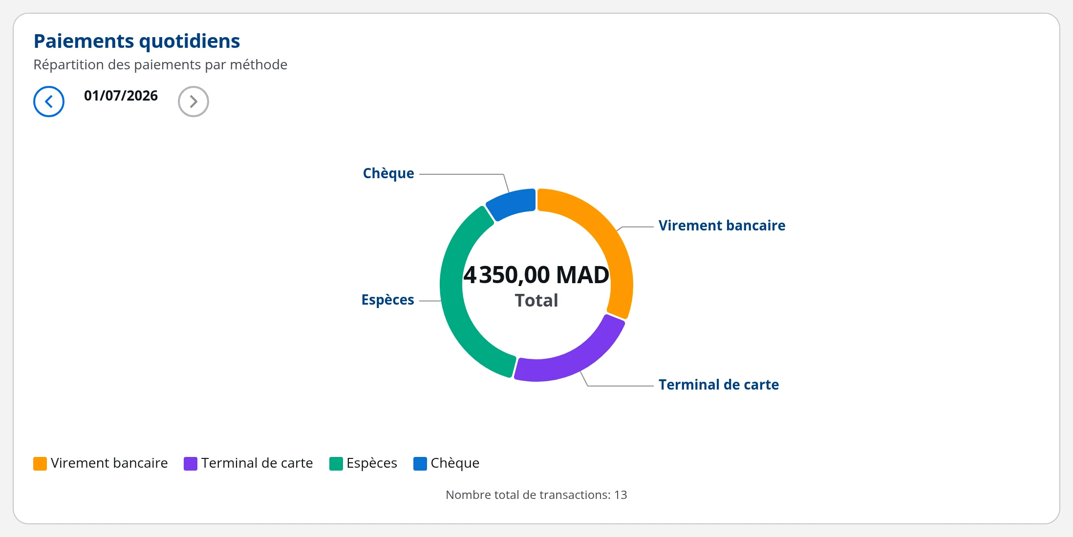 Répartition des paiements du jour par méthode dans DrBook : espèces, virement bancaire, terminal de carte et chèque