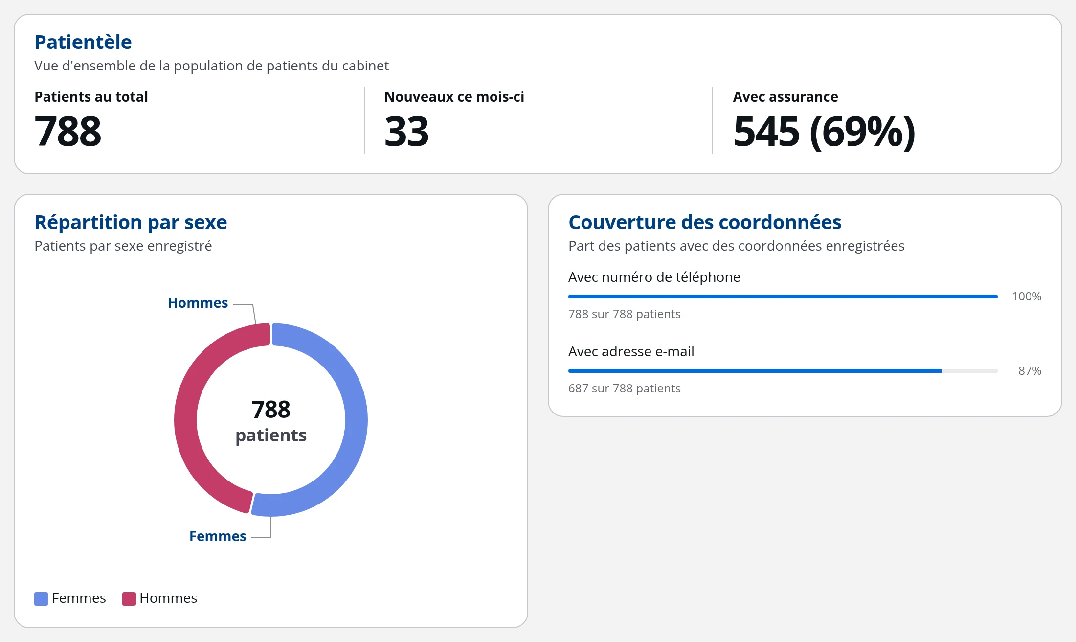 Vue d'ensemble de la patientèle d'un cabinet médical dans DrBook : total, nouveaux du mois, assurance, répartition par sexe et couverture des coordonnées