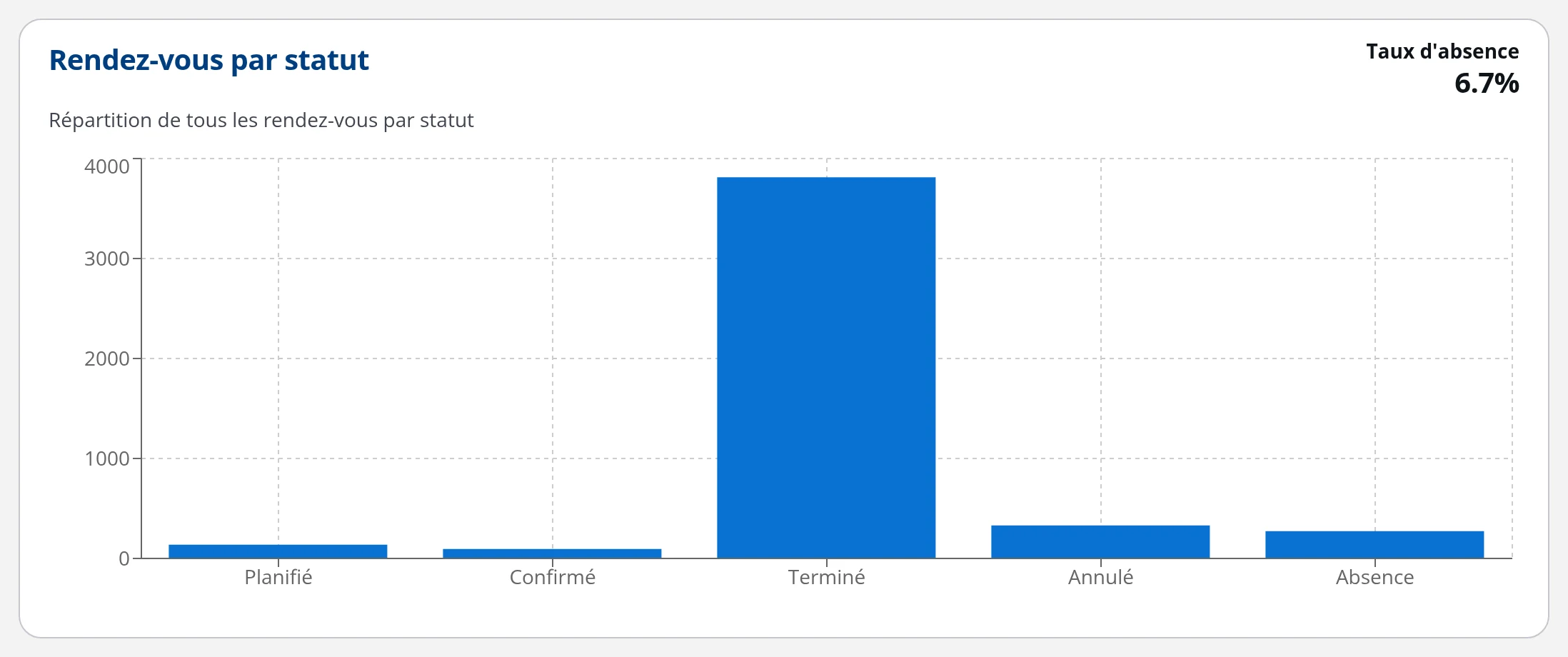 Répartition des rendez-vous par statut dans DrBook, avec le taux d'absence du cabinet