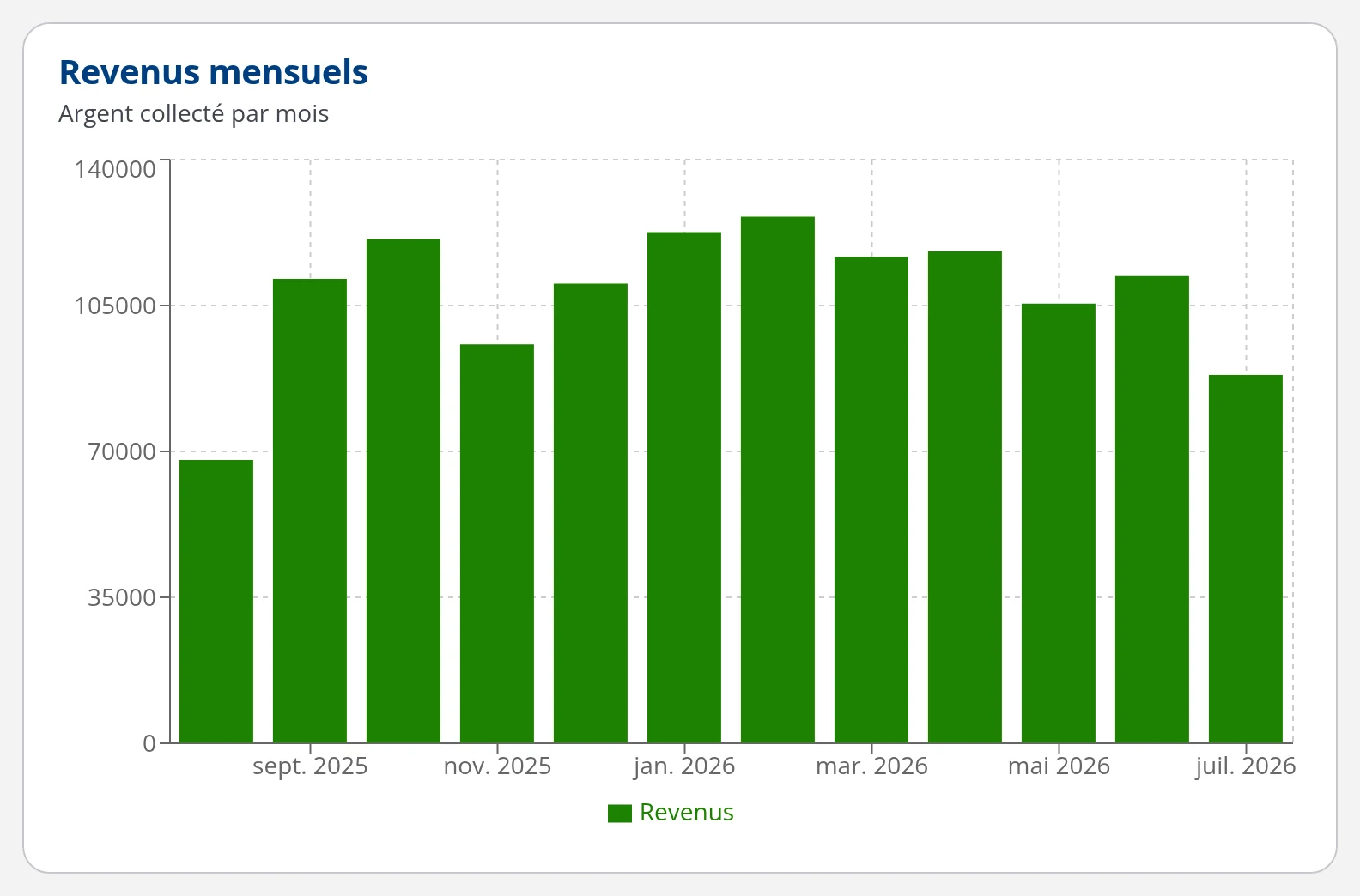 Graphique des revenus mensuels d'un cabinet médical dans DrBook sur les douze derniers mois