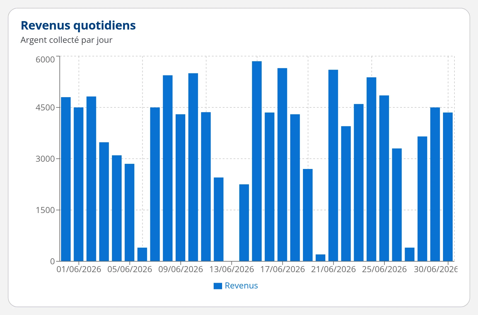 Graphique des revenus quotidiens d'un cabinet médical dans DrBook, jour par jour sur un mois